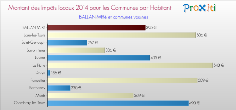 Montant des impôts locaux par Habitant pour BALLAN-MIRé et les communes proches en 2014 Comparaison des impôts locaux par habitant pour BALLAN-MIRé et les communes voisines en 2014