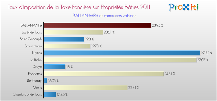 Taux d'imposition de la taxe foncière sur le bati 2011 pour BALLAN-MIRé et les communes proches Comparaison des taux d'imposition de la taxe foncière sur le bati 2011 pour BALLAN-MIRé et les communes voisines