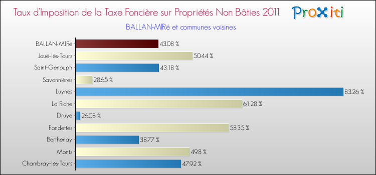 Taux d'imposition de la taxe foncière sur les immeubles et terrains non batis 2011 pour BALLAN-MIRé et les communes proches Comparaison des taux d'imposition de la taxe foncière sur les immeubles et terrains non batis 2011 pour BALLAN-MIRé et les communes voisines