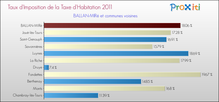 Taux d'imposition de la taxe d'habitation 2011 pour BALLAN-MIRé et les communes proches Comparaison des taux d'imposition de la taxe d'habitation 2011 pour BALLAN-MIRé et les communes voisines