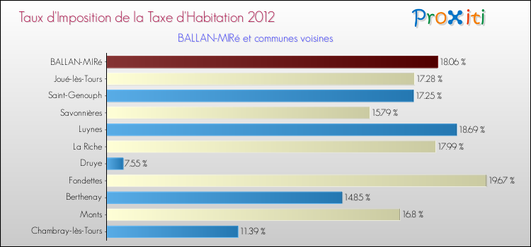 Taux d'imposition de la taxe d'habitation 2012 pour BALLAN-MIRé et les communes proches Comparaison des taux d'imposition de la taxe d'habitation 2012 pour BALLAN-MIRé et les communes voisines
