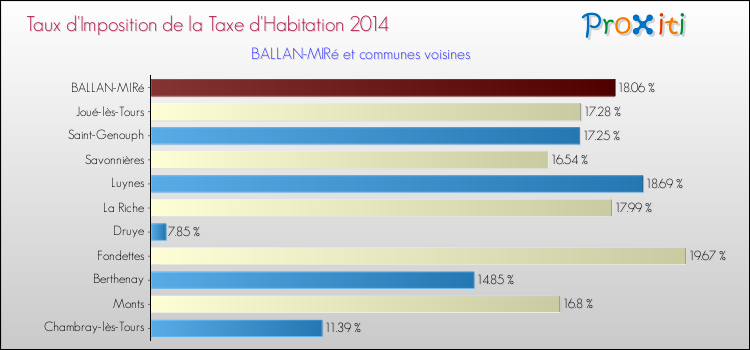 Taux d'imposition de la taxe d'habitation 2014 pour BALLAN-MIRé et les communes proches Comparaison des taux d'imposition de la taxe d'habitation 2014 pour BALLAN-MIRé et les communes voisines