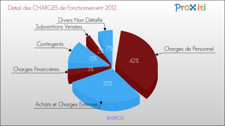 Décomposition des Charges de Fonctionnement 2012 de la commune de BARROU Charges de Fonctionnement 2012 pour la commune de BARROU