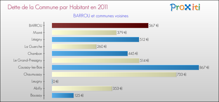 Dette par habitant de la commune en 2011 pour BARROU et les communes proches Comparaison de la dette par habitant de la commune en 2011 pour BARROU et les communes voisines