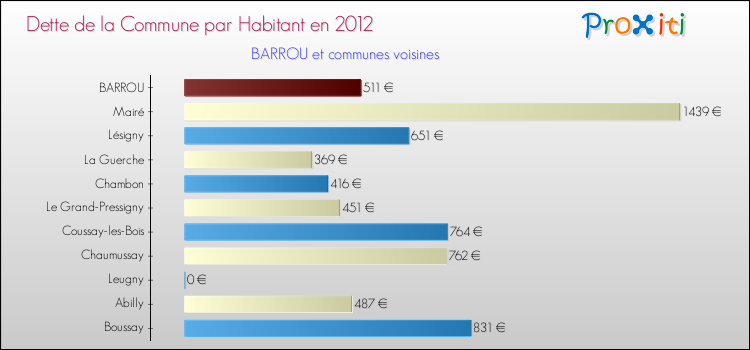 Dette par habitant de la commune en 2012 pour BARROU et les communes proches Comparaison de la dette par habitant de la commune en 2012 pour BARROU et les communes voisines