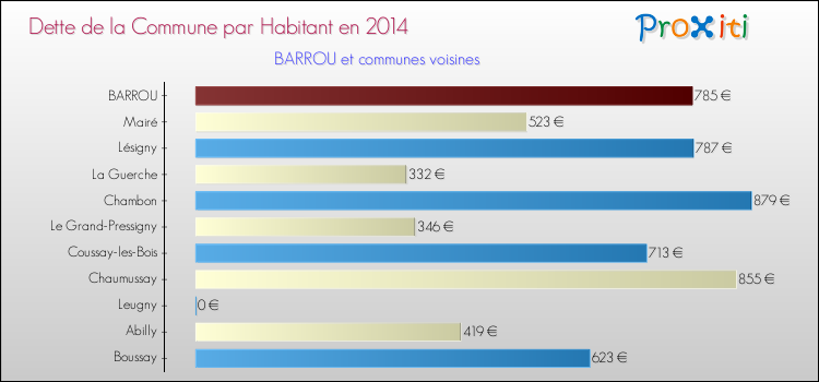 Dette par habitant de la commune en 2014 pour BARROU et les communes proches Comparaison de la dette par habitant de la commune en 2014 pour BARROU et les communes voisines