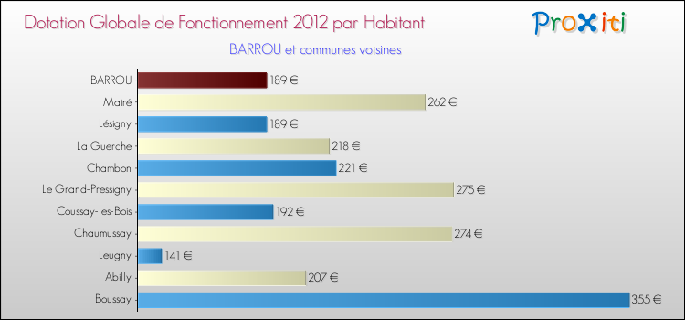 Montant des dotations globales de fonctionnement DGF par Habitant pour BARROU et les communes proches Comparaison des des dotations globales de fonctionnement DGF par habitant pour BARROU et les communes voisines