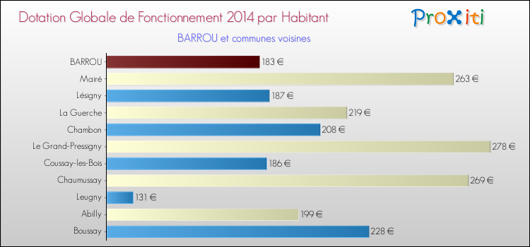 Montant des dotations globales de fonctionnement DGF par Habitant pour BARROU et les communes proches en 2014. Comparaison des des dotations globales de fonctionnement DGF par habitant pour BARROU et les communes voisines en 2014.