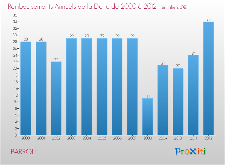 Evolution de l'annuité de la dette pour la commune de BARROU de 2000 à 2012 Annuités de la dette pour BARROU de 2000 à 2012