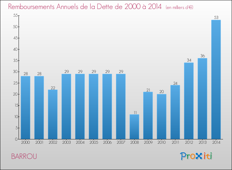 Evolution de l'annuité de la dette pour la commune de BARROU de 2000 à 2014 Annuités de la dette pour BARROU de 2000 à 2014