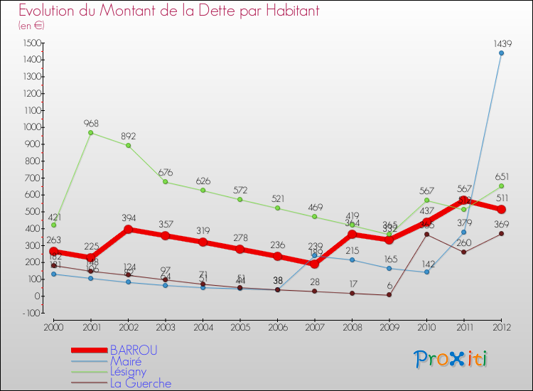 Evolution de la dette par habitant pour la commune de BARROU et les communes proches de 2000 à 2012 Comparaison de la dette par habitant pour BARROU et les communes voisines de 2000 à 2012