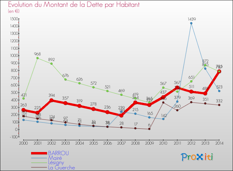 Evolution de la dette par habitant pour la commune de BARROU et les communes proches de 2000 à 2014 Comparaison de la dette par habitant pour BARROU et les communes voisines de 2000 à 2014