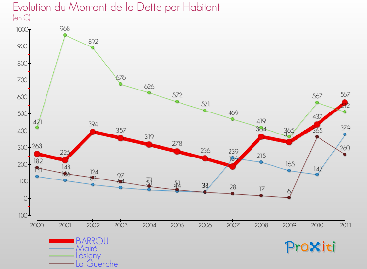 Evolution de la dette par habitant pour la commune de BARROU et les communes proches Comparaison de la dette par habitant pour BARROU et les communes voisines