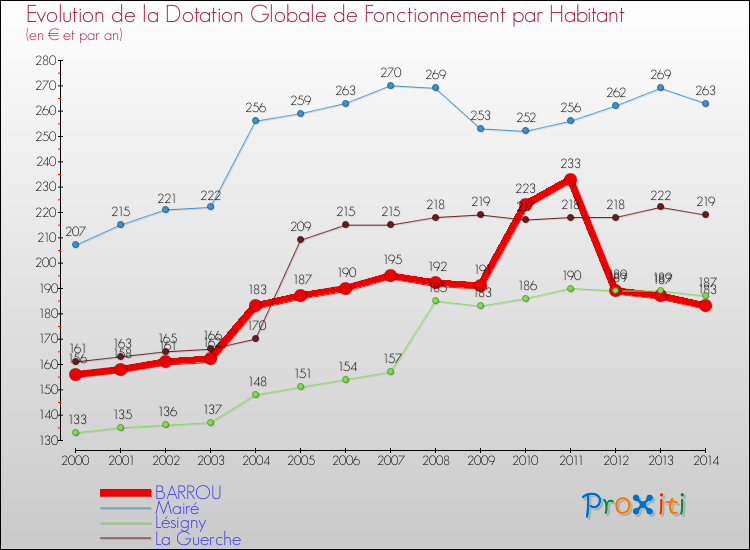 Evolution et montant de la dotation globale de fonctionnement par Habitant pour BARROU et les communes proches de 2000 à 2014. Comparaison des dotations globales de fonctionnement par habitant pour BARROU et les communes voisines de 2000 à 2014.