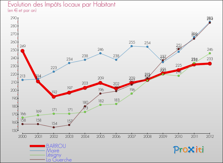Evolution et montant des impôts locaux par Habitant pour BARROU et les communes proches Comparaison des impôts locaux par habitant pour BARROU et les communes voisines