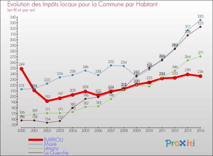 Evolution et montant des impôts locaux par Habitant pour BARROU et les communes proches de 2000 à 2014 Comparaison des impôts locaux par habitant pour BARROU et les communes voisines de 2000 à 2014