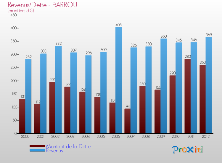 Evolution comparée de la dette et des revenus pour la commune de BARROU de 2000 à 2012 Comparaison de la dette et des revenus pour BARROU de 2000 à 2012