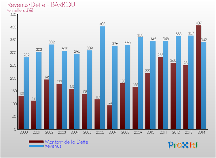 Evolution comparée de la dette et des revenus pour la commune de BARROU de 2000 à 2014 Comparaison de la dette et des revenus pour BARROU de 2000 à 2014