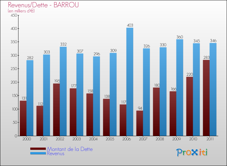 Evolution comparée de la dette et des revenus pour la commune de BARROU de 2000 à 2011 Comparaison de la dette et des revenus pour BARROU de 2000 à 2011