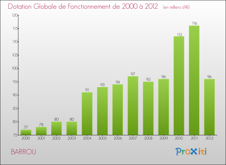 Evolution du montant de la Dotation Globale de Fonctionnement pour la commune de BARROU de 2000 à 2012 Evolution du montant de la Dotation Globale de Fonctionnement pour BARROU de 2000 à 2012