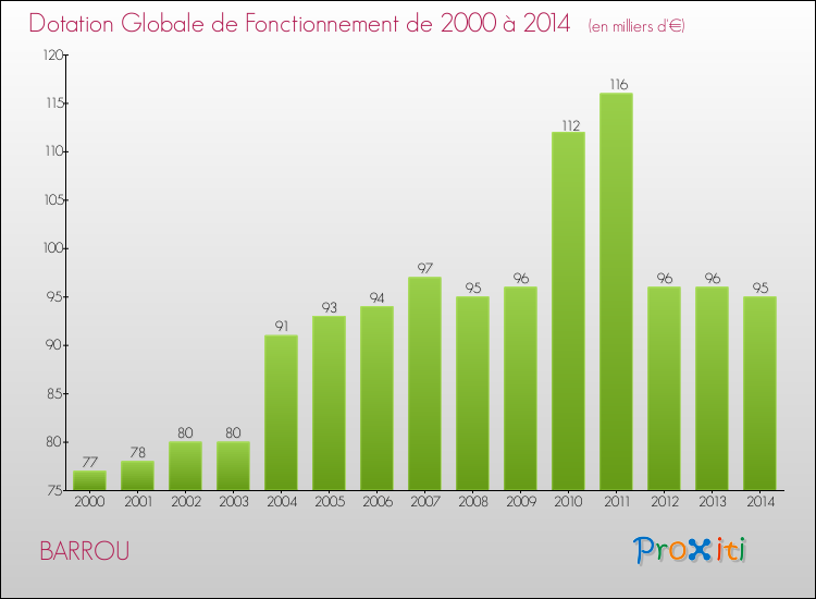 Evolution du montant de la Dotation Globale de Fonctionnement pour la commune de BARROU de 2000 à 2014 Evolution du montant de la Dotation Globale de Fonctionnement pour BARROU de 2000 à 2014