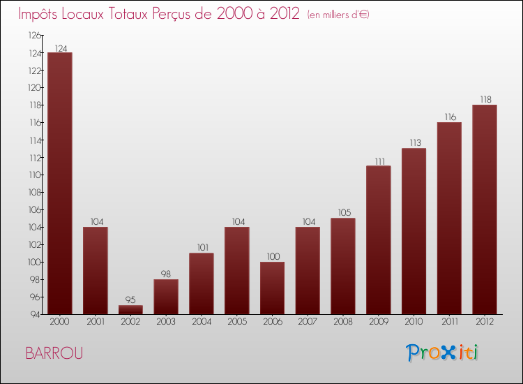Evolution des Impôts Locaux pour la commune de BARROU de 2000 à 2012 Evolution des Impôts Locaux pour BARROU de 2000 à 2012