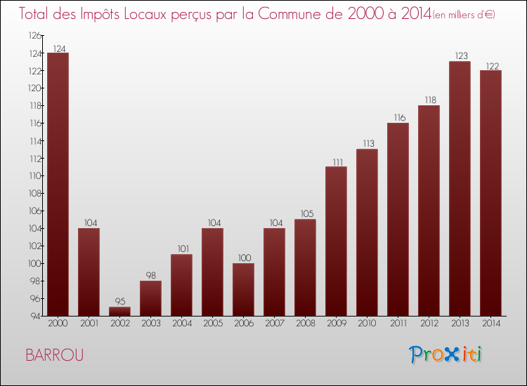 Evolution des Impôts Locaux pour la commune de BARROU de 2000 à 2014 Evolution des Impôts Locaux pour BARROU de 2000 à 2014