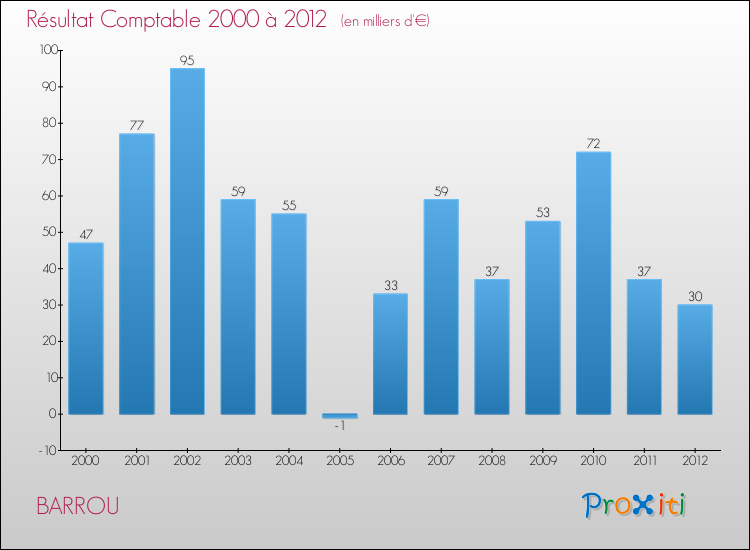 Evolution du résultat comptable pour la commune de BARROU de 2000 à 2012 Evolution du résultat comptable pour BARROU de 2000 à 2012