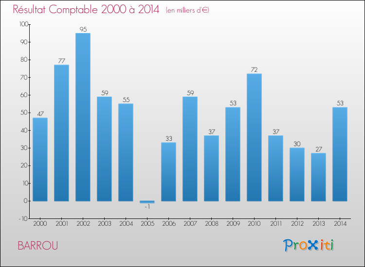 Evolution du résultat comptable pour la commune de BARROU de 2000 à 2014 Evolution du résultat comptable pour BARROU de 2000 à 2014