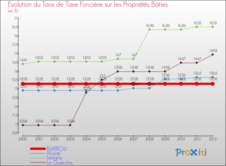 Evolution du taux de la taxe foncière sur le bati pour BARROU et les communes proches de 2000 à 2012 Comparaison des taux de taxe foncière sur le bati pour BARROU et les communes voisines de 2000 à 2012