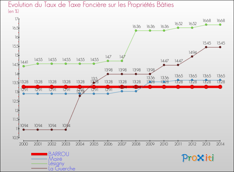 Evolution du taux de la taxe foncière sur le bati pour BARROU et les communes proches de 2000 à 2014 Comparaison des taux de taxe foncière sur le bati pour BARROU et les communes voisines de 2000 à 2014