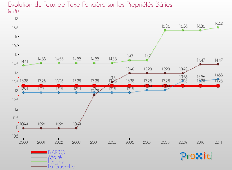 Evolution du taux de la taxe foncière sur le bati pour BARROU et les communes proches Comparaison des taux de taxe foncière sur le bati pour BARROU et les communes voisines