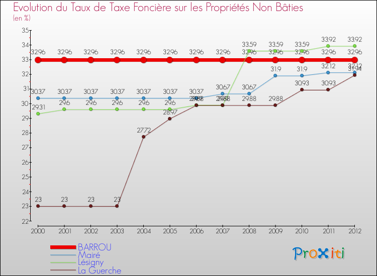 Evolution du taux de la taxe foncière sur les immeubles et terrains non batis pour BARROU et les communes proches de 2000 à 2012 Comparaison des taux de la taxe foncière sur les immeubles et terrains non batis pour BARROU et les communes voisines de 2000 à 2012