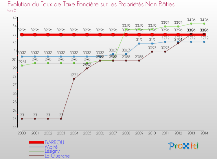 Evolution du taux de la taxe foncière sur les immeubles et terrains non batis pour BARROU et les communes proches de 2000 à 2014 Comparaison des taux de la taxe foncière sur les immeubles et terrains non batis pour BARROU et les communes voisines de 2000 à 2014