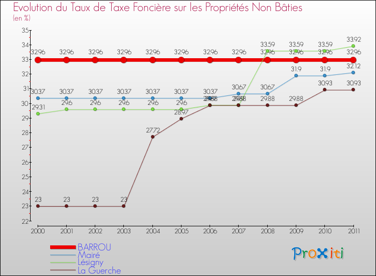 Evolution du taux de la taxe foncière sur les immeubles et terrains non batis pour BARROU et les communes proches Comparaison des taux de la taxe foncière sur les immeubles et terrains non batis pour BARROU et les communes voisines