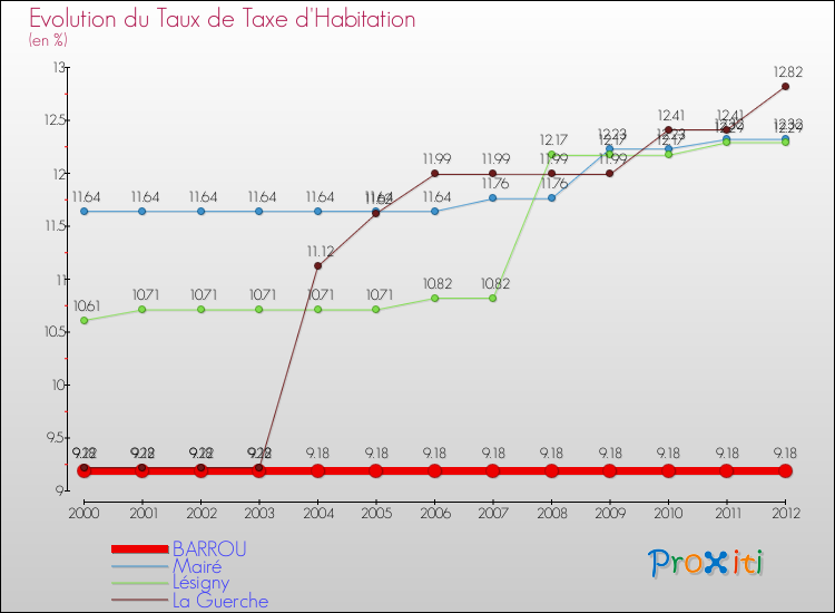Evolution du taux de la taxe d'habitation pour BARROU et les communes proches Comparaison des taux de la taxe d'habitation pour BARROU et les communes voisines