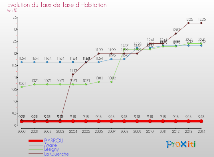 Evolution du taux de la taxe d'habitation pour BARROU et les communes proches de 2000 à 2014 Comparaison des taux de la taxe d'habitation pour BARROU et les communes voisines de 2000 à 2014