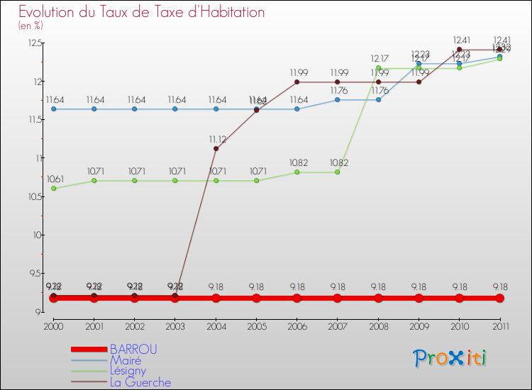 Evolution du taux de la taxe d'habitation pour BARROU et les communes proches Comparaison des taux de la taxe d'habitation pour BARROU et les communes voisines