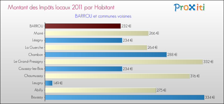 Montant des impôts locaux par Habitant pour BARROU et les communes proches Comparaison des impôts locaux par habitant pour BARROU et les communes voisines