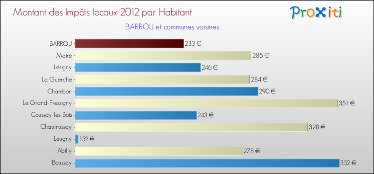 Montant des impôts locaux par Habitant pour BARROU et les communes proches Comparaison des impôts locaux par habitant pour BARROU et les communes voisines