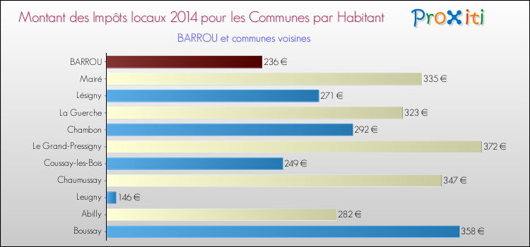 Montant des impôts locaux par Habitant pour BARROU et les communes proches en 2014 Comparaison des impôts locaux par habitant pour BARROU et les communes voisines en 2014