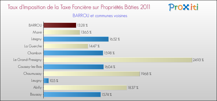Taux d'imposition de la taxe foncière sur le bati 2011 pour BARROU et les communes proches Comparaison des taux d'imposition de la taxe foncière sur le bati 2011 pour BARROU et les communes voisines