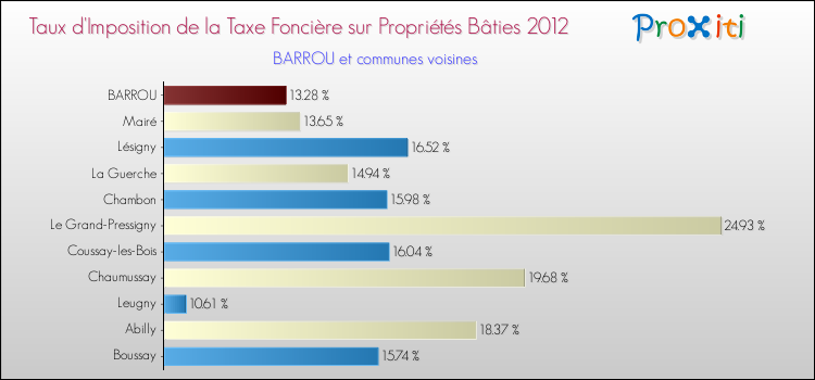 Taux d'imposition de la taxe foncière sur le bati 2012 pour BARROU et les communes proches Comparaison des taux d'imposition de la taxe foncière sur le bati 2012 pour BARROU et les communes voisines