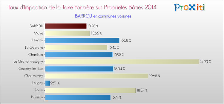 Taux d'imposition de la taxe foncière sur le bati 2014 pour BARROU et les communes proches Comparaison des taux d'imposition de la taxe foncière sur le bati 2014 pour BARROU et les communes voisines