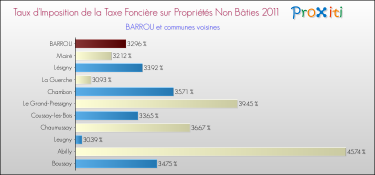 Taux d'imposition de la taxe foncière sur les immeubles et terrains non batis 2011 pour BARROU et les communes proches Comparaison des taux d'imposition de la taxe foncière sur les immeubles et terrains non batis 2011 pour BARROU et les communes voisines