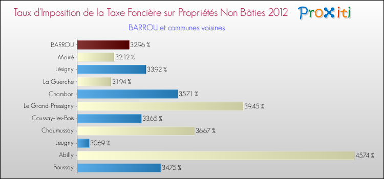 Taux d'imposition de la taxe foncière sur les immeubles et terrains non batis 2012 pour BARROU et les communes proches Comparaison des taux d'imposition de la taxe foncière sur les immeubles et terrains non batis 2012 pour BARROU et les communes voisines