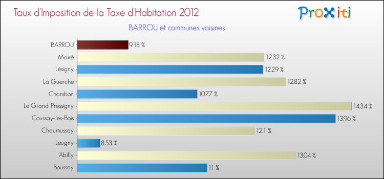 Taux d'imposition de la taxe d'habitation 2012 pour BARROU et les communes proches Comparaison des taux d'imposition de la taxe d'habitation 2012 pour BARROU et les communes voisines