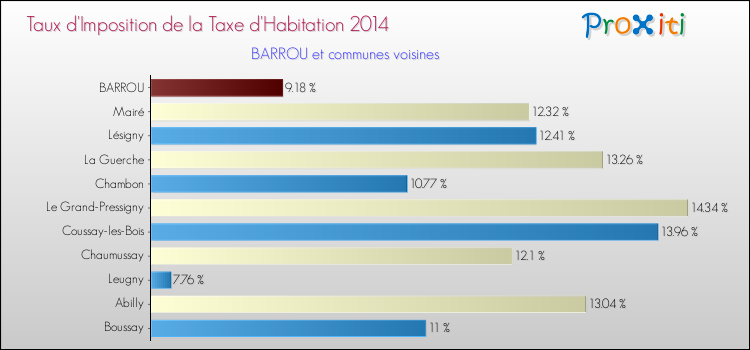 Taux d'imposition de la taxe d'habitation 2014 pour BARROU et les communes proches Comparaison des taux d'imposition de la taxe d'habitation 2014 pour BARROU et les communes voisines