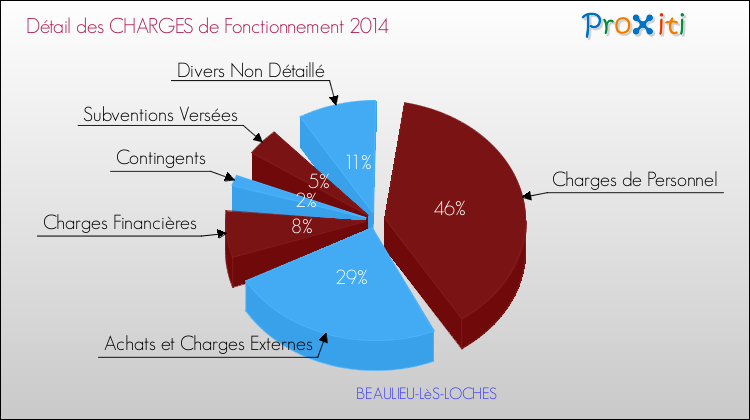 Décomposition des Charges de Fonctionnement 2014 de la commune de BEAULIEU-LèS-LOCHES Charges de Fonctionnement 2014 pour la commune de BEAULIEU-LèS-LOCHES