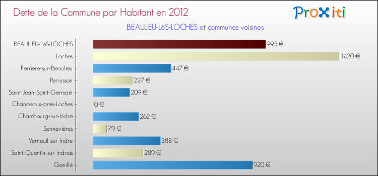 Dette par habitant de la commune en 2012 pour BEAULIEU-LèS-LOCHES et les communes proches Comparaison de la dette par habitant de la commune en 2012 pour BEAULIEU-LèS-LOCHES et les communes voisines